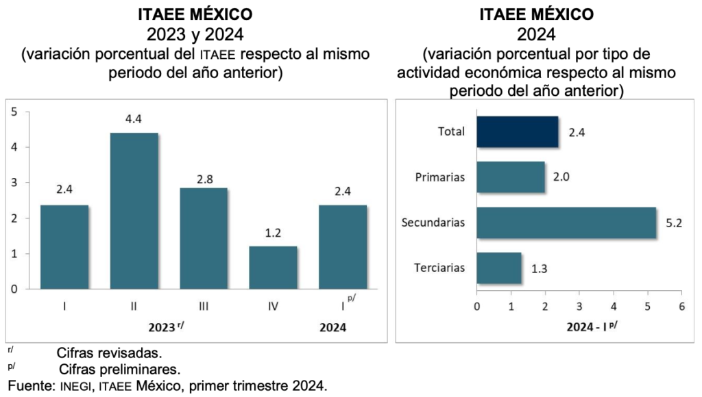 Creció la economía en 27 estados; sector secundario la impulsó en Edomex